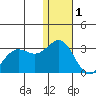 Zapadni Bay tide chart for Sunday, January 1, 2023