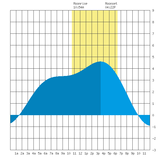 Zapadni Bay tide chart for Friday, January 20, 2023