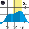Zapadni Bay tide chart for Saturday, January 21, 2023