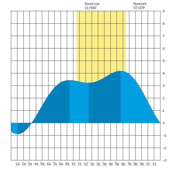 Zapadni Bay tide chart for Sunday, January 22, 2023