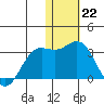 Zapadni Bay tide chart for Sunday, January 22, 2023