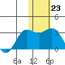 Zapadni Bay tide chart for Monday, January 23, 2023