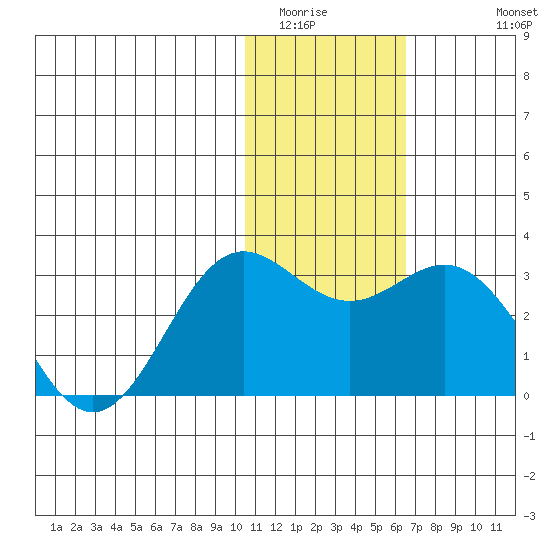 Zapadni Bay tide chart for Tuesday, January 24, 2023