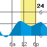 Zapadni Bay tide chart for Tuesday, January 24, 2023