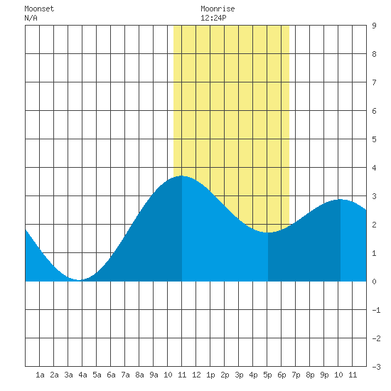 Zapadni Bay tide chart for Wednesday, January 25, 2023