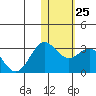 Zapadni Bay tide chart for Wednesday, January 25, 2023