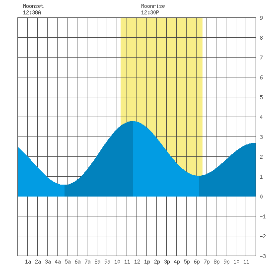 Zapadni Bay tide chart for Thursday, January 26, 2023