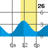 Zapadni Bay tide chart for Thursday, January 26, 2023