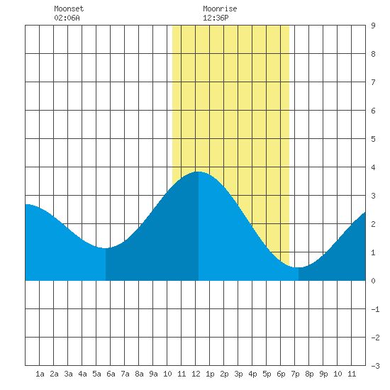 Zapadni Bay tide chart for Friday, January 27, 2023