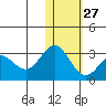 Zapadni Bay tide chart for Friday, January 27, 2023