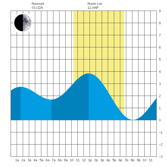Zapadni Bay tide chart for Saturday, January 28, 2023