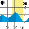 Zapadni Bay tide chart for Saturday, January 28, 2023