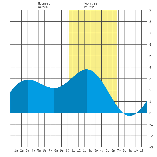 Zapadni Bay tide chart for Sunday, January 29, 2023