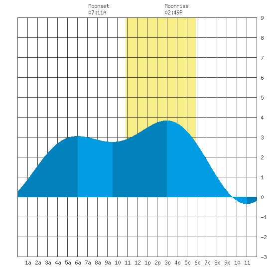 Zapadni Bay tide chart for Monday, January 2, 2023