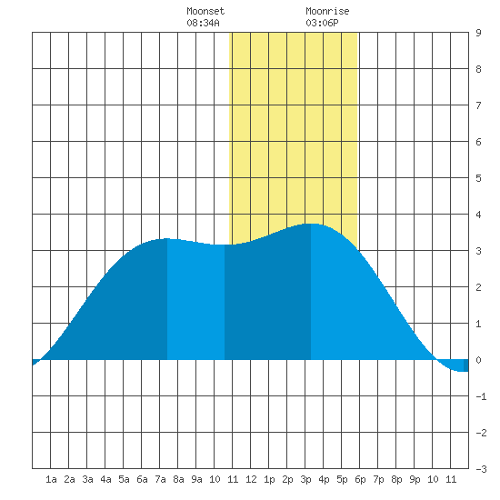 Zapadni Bay tide chart for Tuesday, January 3, 2023