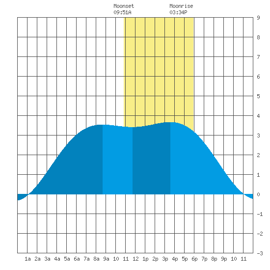 Zapadni Bay tide chart for Wednesday, January 4, 2023