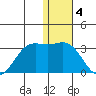 Zapadni Bay tide chart for Wednesday, January 4, 2023