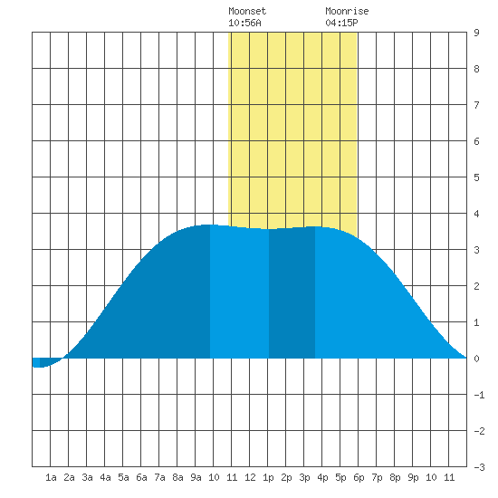 Zapadni Bay tide chart for Thursday, January 5, 2023