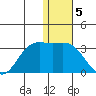 Zapadni Bay tide chart for Thursday, January 5, 2023