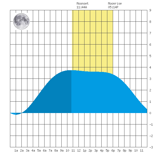 Zapadni Bay tide chart for Friday, January 6, 2023