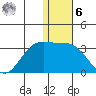 Zapadni Bay tide chart for Friday, January 6, 2023