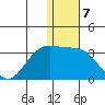 Zapadni Bay tide chart for Saturday, January 7, 2023