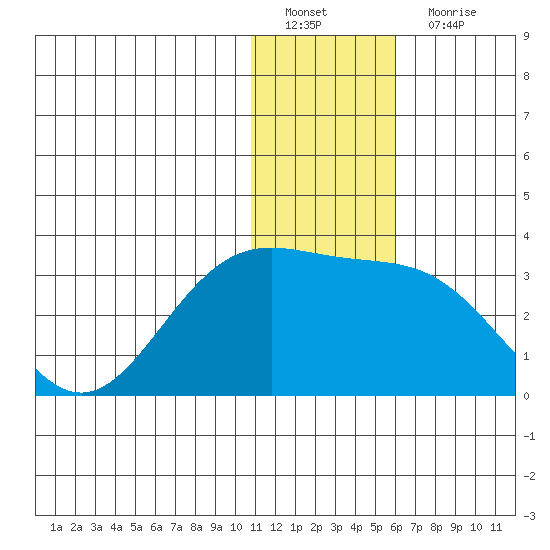 Zapadni Bay tide chart for Sunday, January 8, 2023