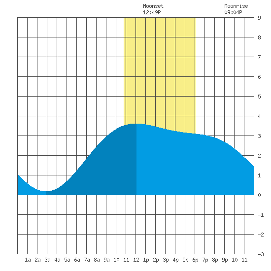 Zapadni Bay tide chart for Monday, January 9, 2023