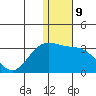 Zapadni Bay tide chart for Monday, January 9, 2023