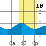 Zapadni Bay tide chart for Friday, February 10, 2023