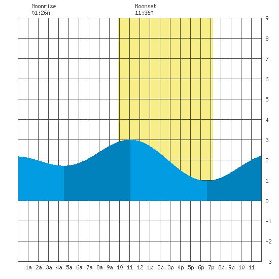 Zapadni Bay tide chart for Saturday, February 11, 2023