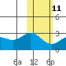Zapadni Bay tide chart for Saturday, February 11, 2023