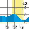 Zapadni Bay tide chart for Sunday, February 12, 2023