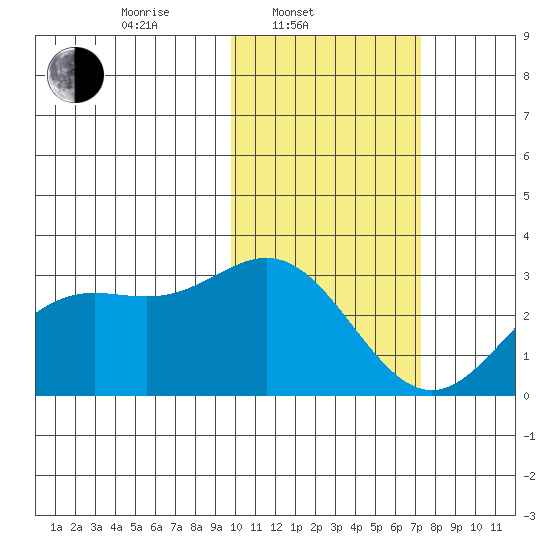 Zapadni Bay tide chart for Monday, February 13, 2023