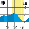 Zapadni Bay tide chart for Monday, February 13, 2023