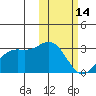 Zapadni Bay tide chart for Tuesday, February 14, 2023