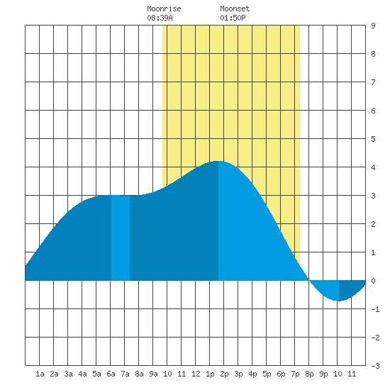Zapadni Bay tide chart for Thursday, February 16, 2023