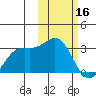 Zapadni Bay tide chart for Thursday, February 16, 2023