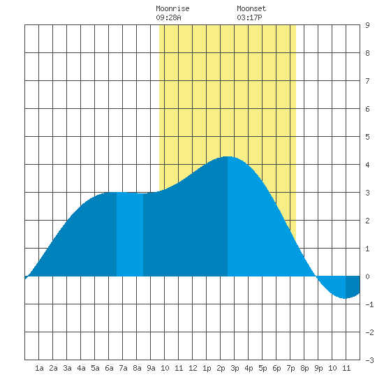 Zapadni Bay tide chart for Friday, February 17, 2023
