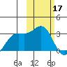 Zapadni Bay tide chart for Friday, February 17, 2023