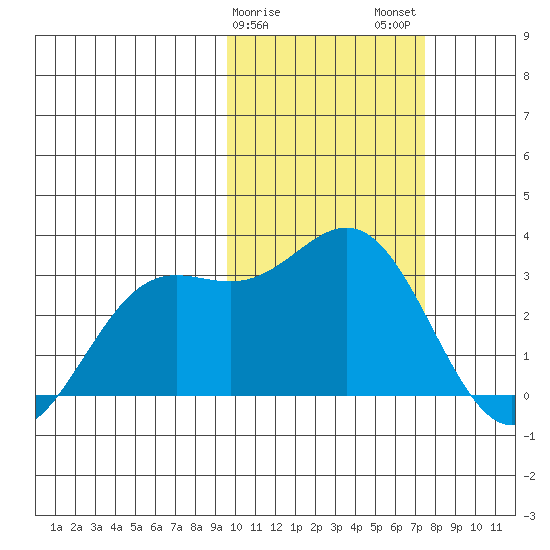 Zapadni Bay tide chart for Saturday, February 18, 2023