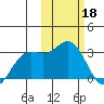 Zapadni Bay tide chart for Saturday, February 18, 2023