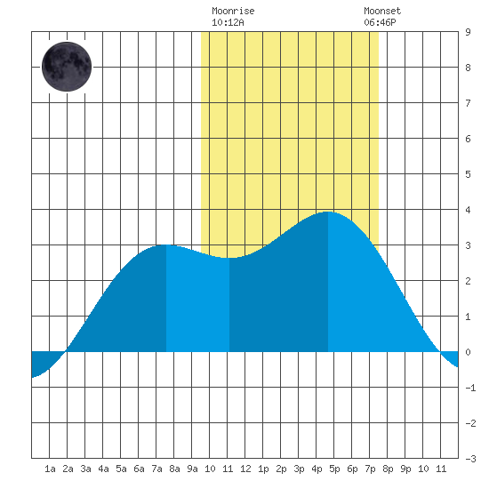 Zapadni Bay tide chart for Sunday, February 19, 2023