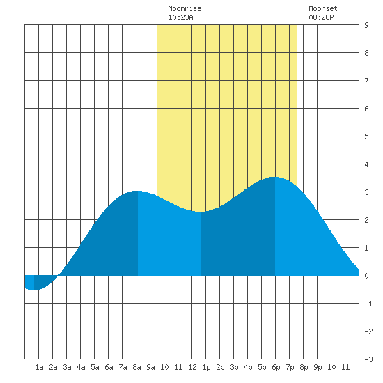 Zapadni Bay tide chart for Monday, February 20, 2023