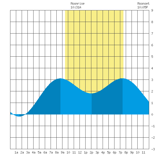 Zapadni Bay tide chart for Tuesday, February 21, 2023