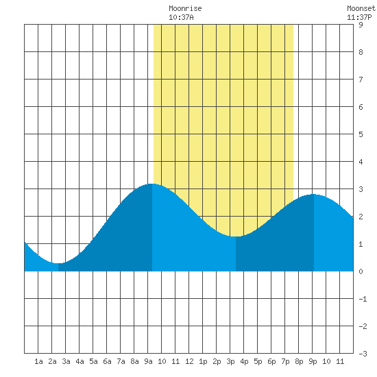Zapadni Bay tide chart for Wednesday, February 22, 2023