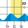Zapadni Bay tide chart for Wednesday, February 22, 2023