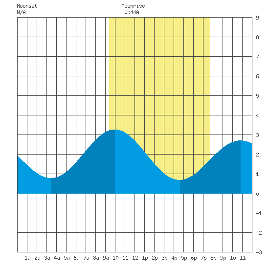 Zapadni Bay tide chart for Thursday, February 23, 2023