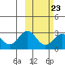 Zapadni Bay tide chart for Thursday, February 23, 2023