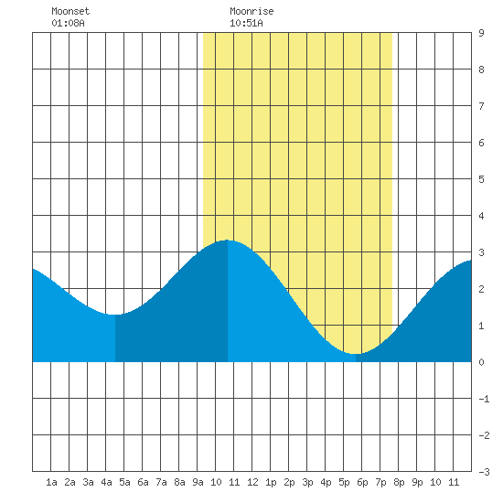 Zapadni Bay tide chart for Friday, February 24, 2023